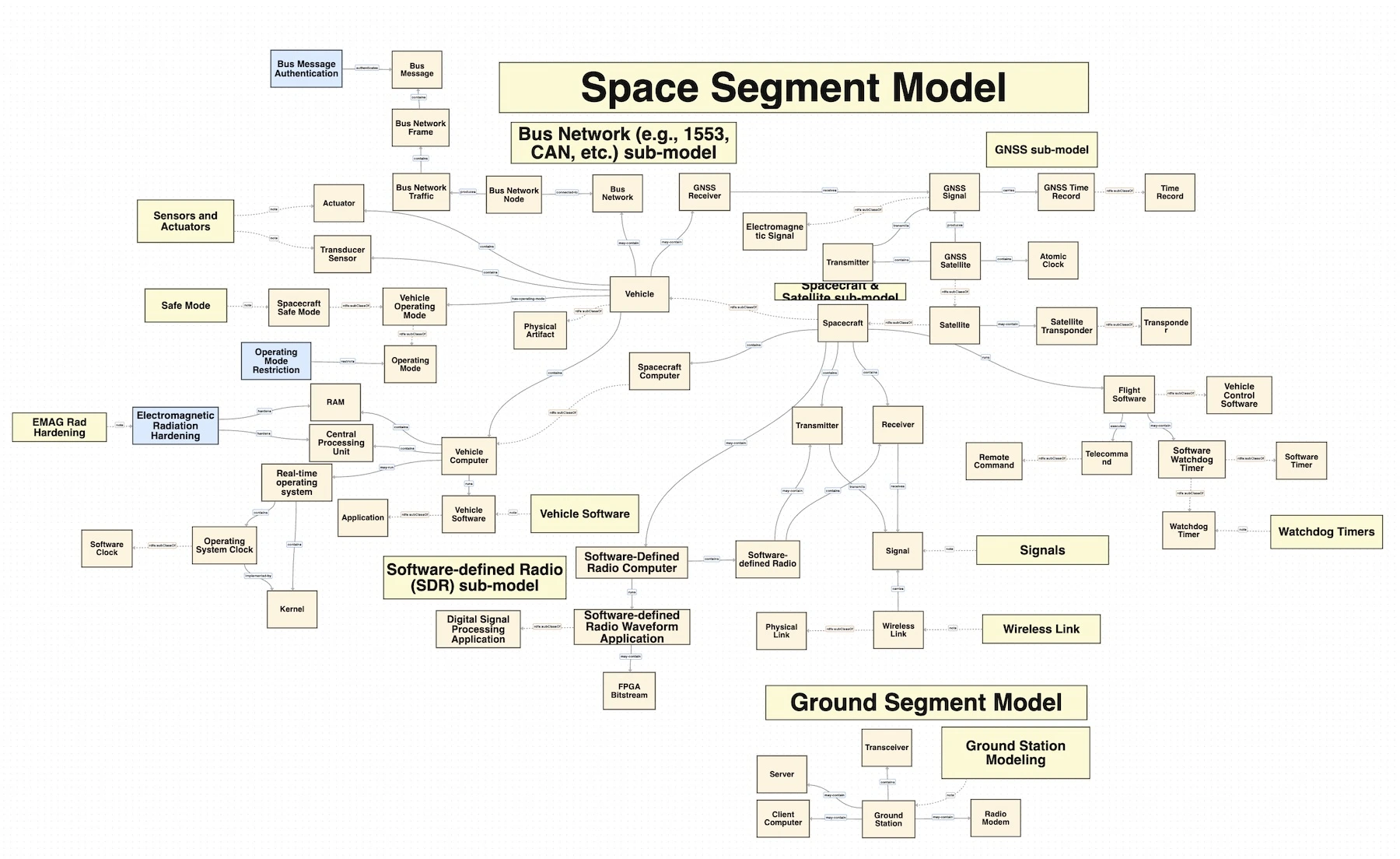 D3FEND for Space Overview