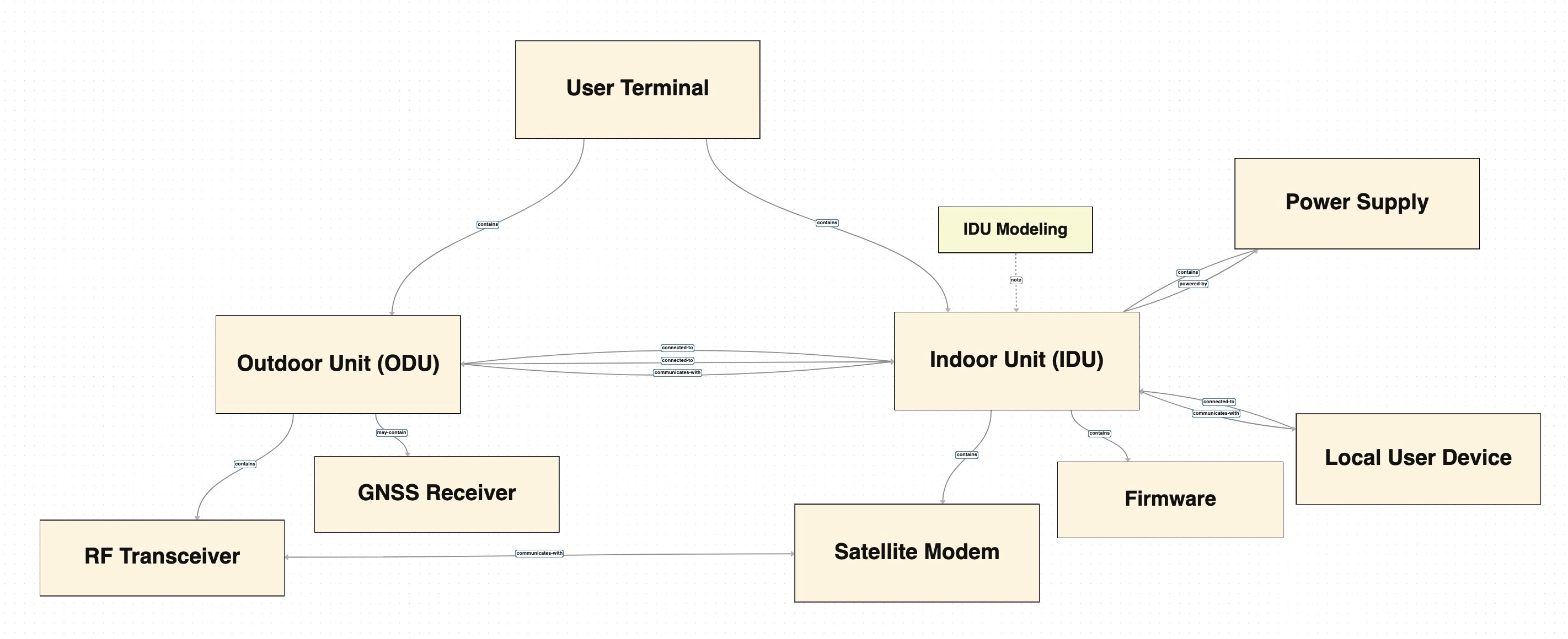 Satellite User Terminal Example