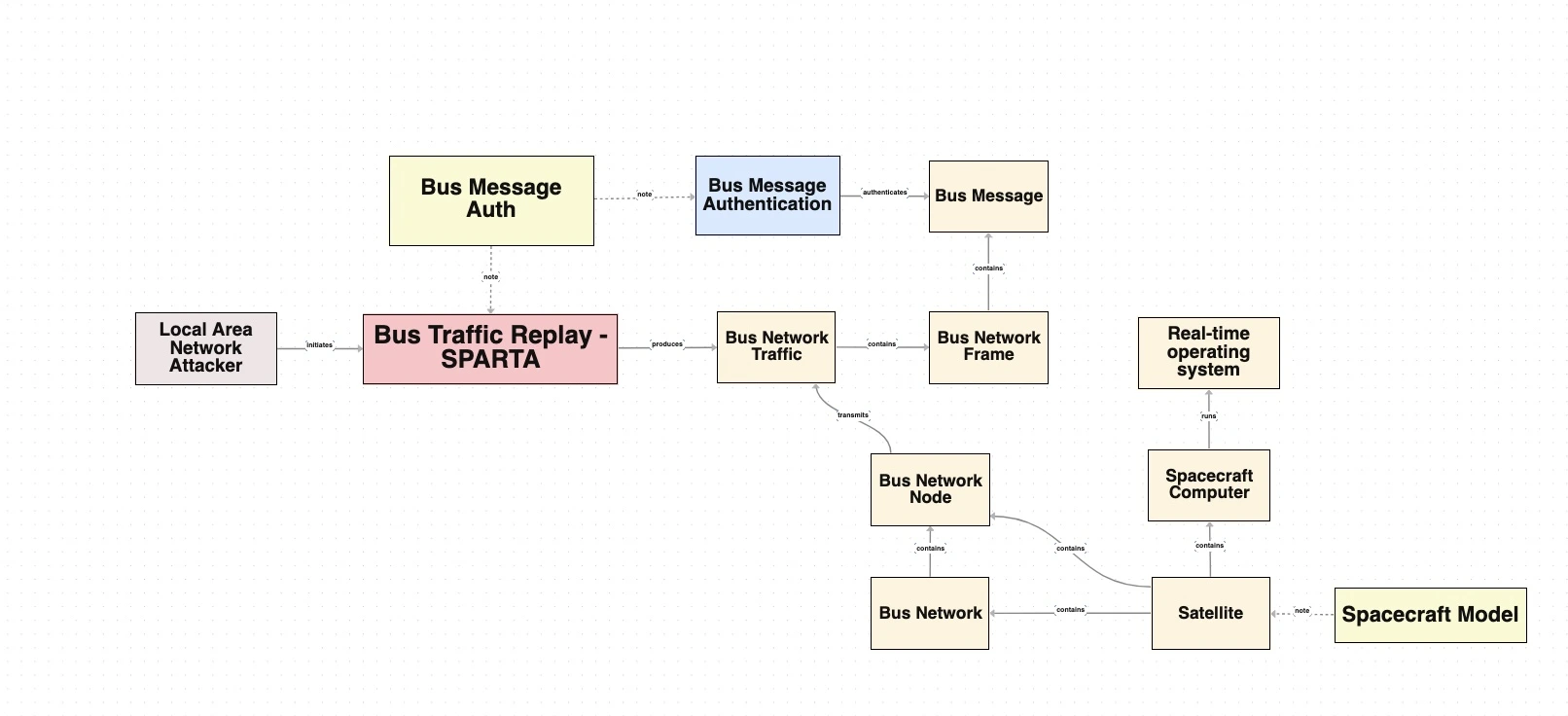 SPARTA EX-0001.02: Bus Traffic Replay