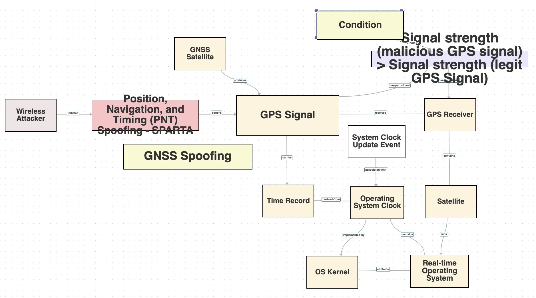 SPARTA EX-0014.04: Position, Navigation, and Timing (PNT) Spoofing