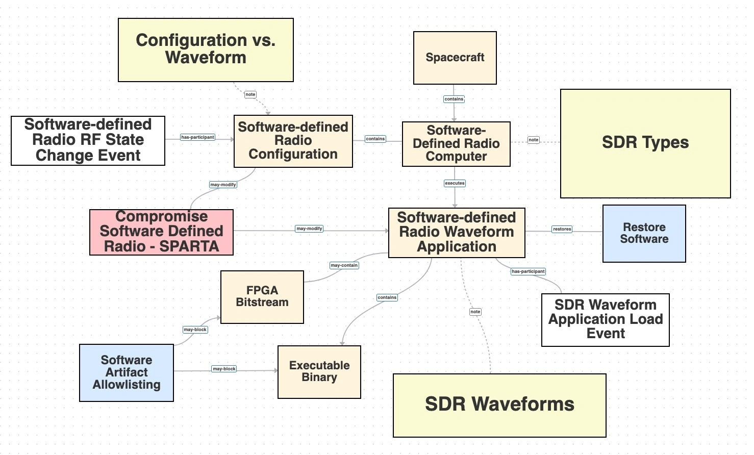 SPARTA IA-0002: Software Defined Radio