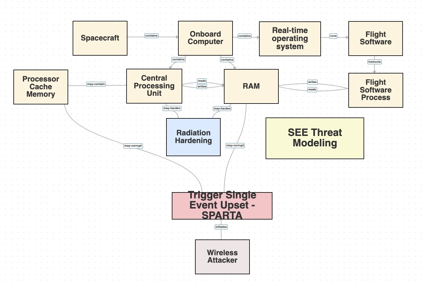 SPARTA IOB MIRE-5: Flight Software Memory Corruption